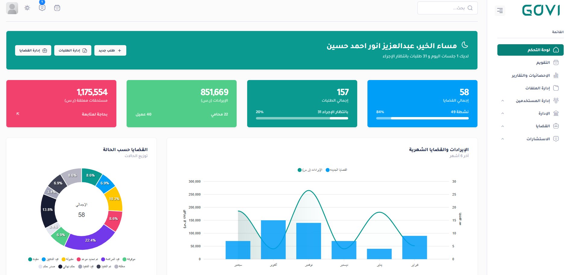 لوحة التحكم — 58 قضية، 157 طلب، 851K ريال إيرادات