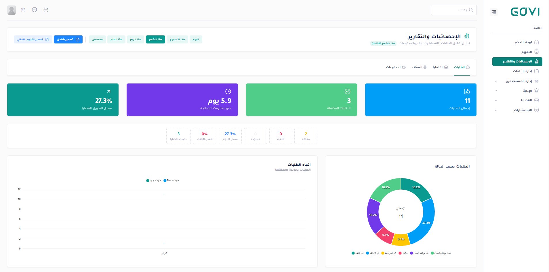 الإحصائيات والتقارير — مؤشرات الأداء والرسوم البيانية